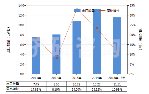 2011-2015年9月中國初級形狀的聚氨基甲酸酯(HS39095000)出口量及增速統(tǒng)計